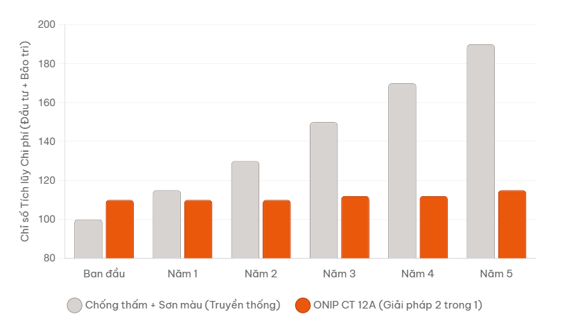 *Dữ liệu ước t&iacute;nh dựa tr&ecirc;n chu kỳ bảo tr&igrave; 5 năm